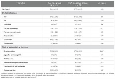 Recurrent reproductive failure and celiac genetic susceptibility, a leading role of gluten